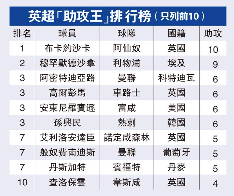 ?英超“助攻王”排行榜（只列前10）