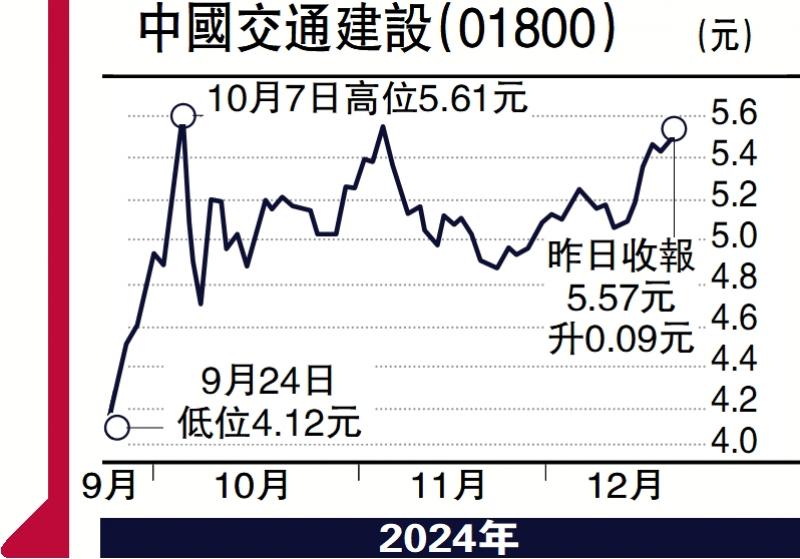 ?板塊尋寶/估值低息率吸引 中交建值博\贊華