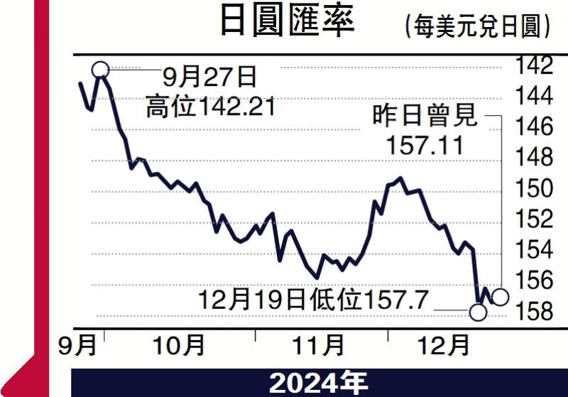 ?能言匯說/美聯(lián)儲鷹派減息 難扭日圓弱勢