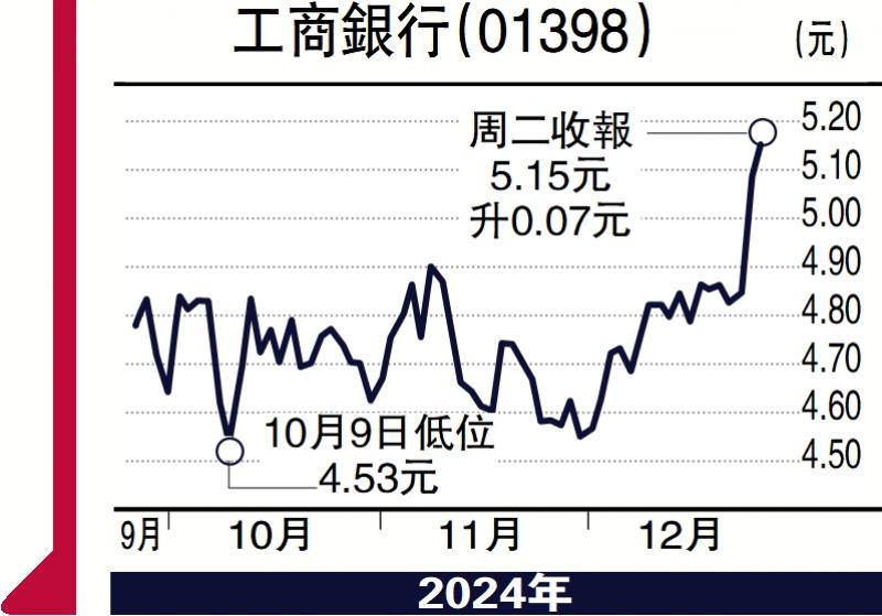 ?經(jīng)紀愛股/工行突破5元關(guān)口 上升潛力強\余君龍