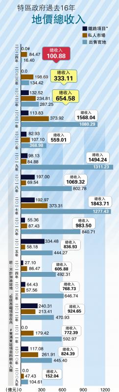 ?2024回顧之土地供應(yīng) 平衡供應(yīng)/政府今年賣地收入僅百億 21載最少