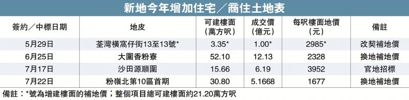 ?最為積極/新地逆市出擊 斥24億補充百萬呎土儲