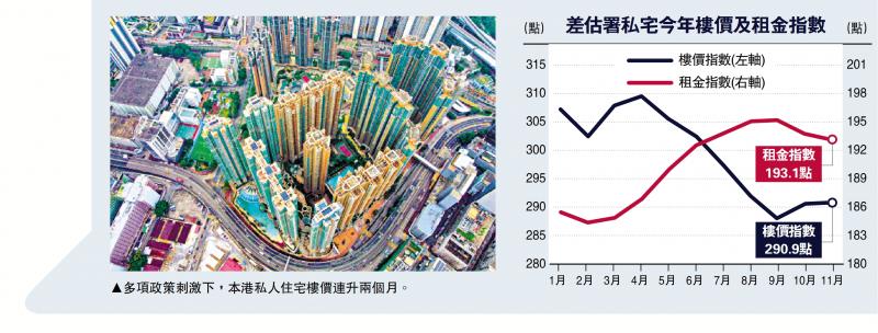 ?后市樂觀/樓市回暖 私宅售價指數(shù)連升兩個月