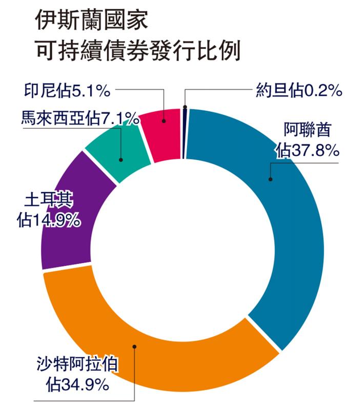 ?中東國家綠色金融的六大范疇