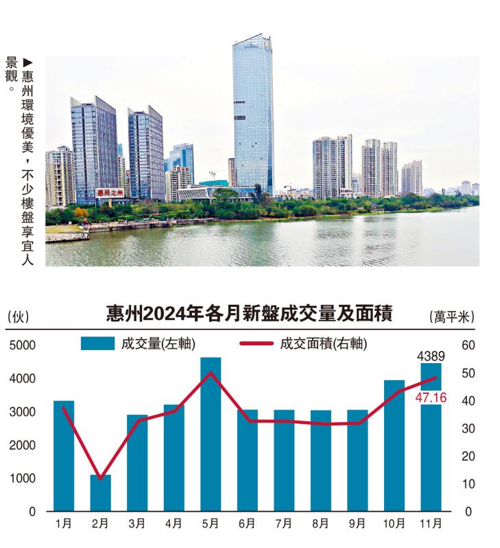 ?惠州2024年各月新盤成交量及面積