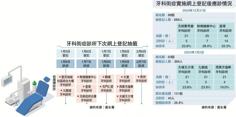 ?牙科街癥診所下次網(wǎng)上登記抽簽、牙科街癥實施網(wǎng)上登記后應診情