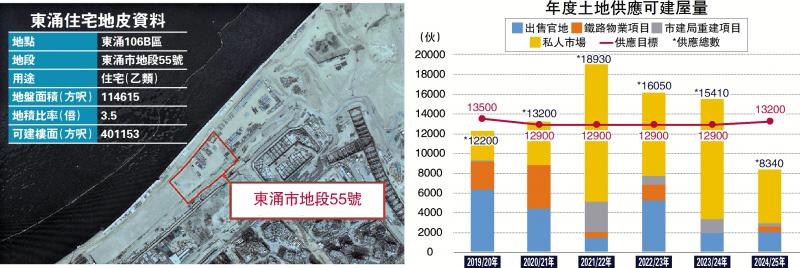 ?賣地計(jì)劃/本季僅推東涌地 可建住宅745伙