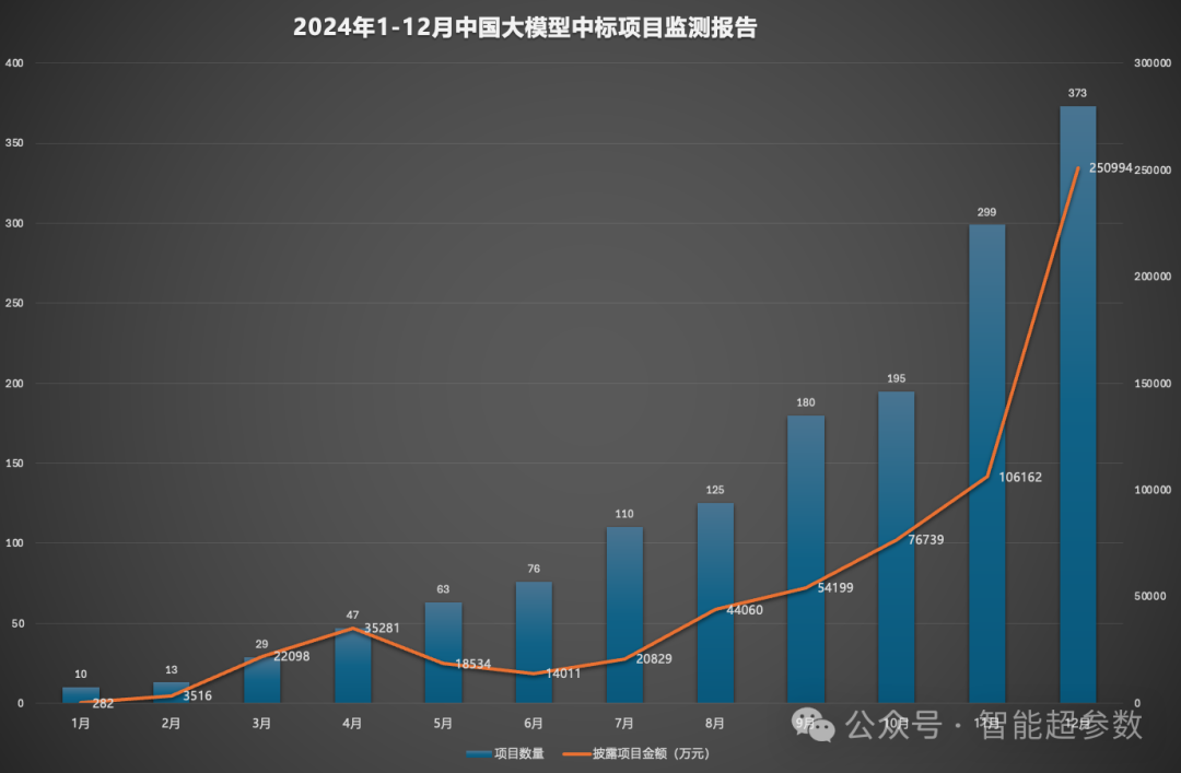 央國(guó)企成大模型招投標(biāo)市場(chǎng)主流 中國(guó)大模型產(chǎn)業(yè)落地速度不斷加快