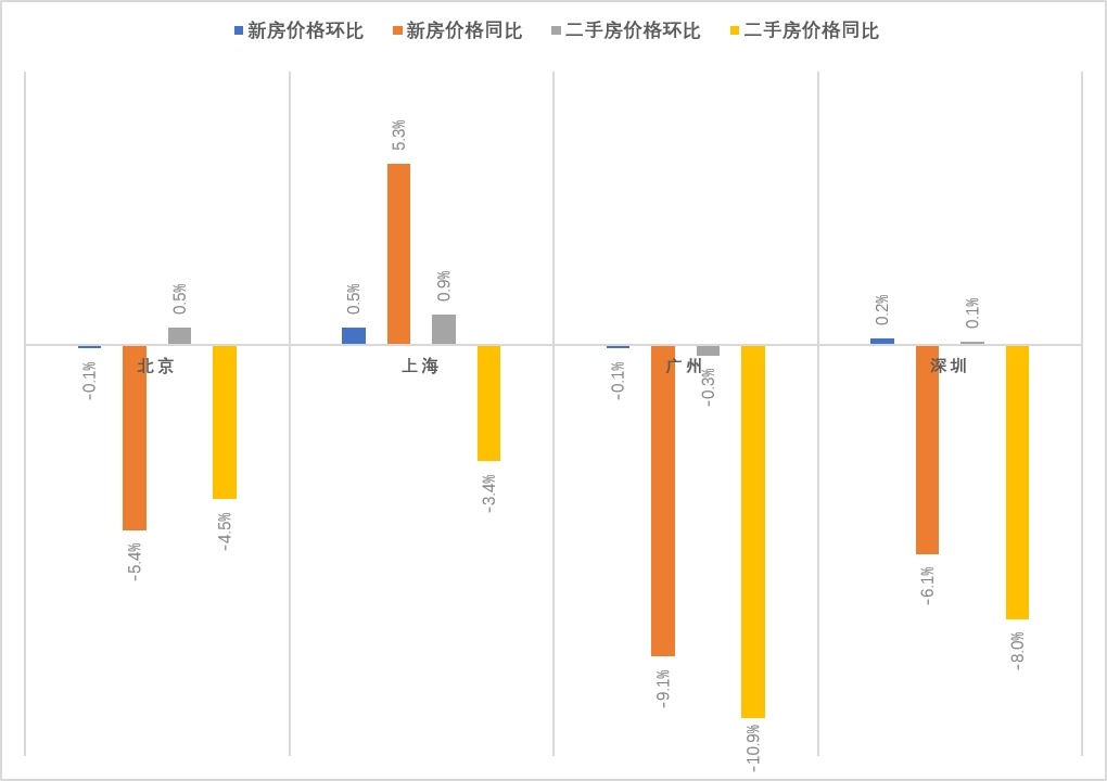 上月23城新房?jī)r(jià)格環(huán)比上漲 專(zhuān)家：本輪反彈行情持續(xù)性高