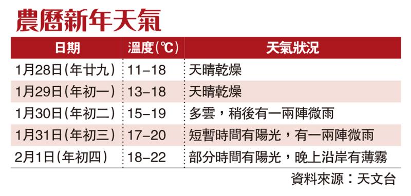 ?注意保暖/寒冷持續(xù) 初二有陣雨