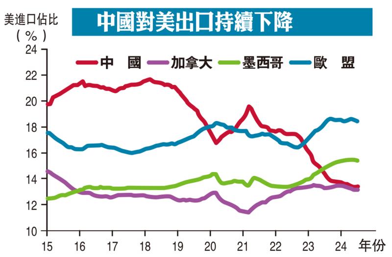 ?專(zhuān)家解讀/中國(guó)對(duì)美出口持續(xù)下降