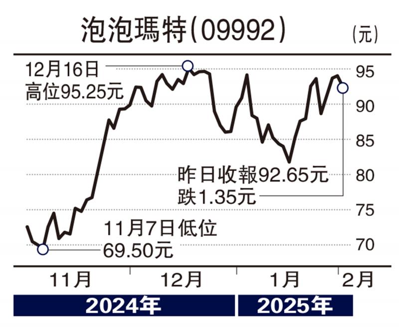 ?大行點評/麥格理：泡泡瑪特受惠外闖 目標(biāo)價111元