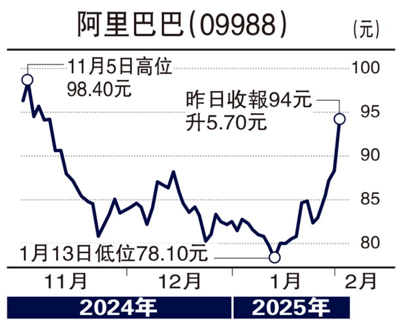 ?股海篩選/AI東風(fēng)帶動中資股大漲 阿里吸睛\徐 歡