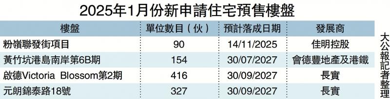 ?上月4盤987伙申預(yù)售 按月增15倍