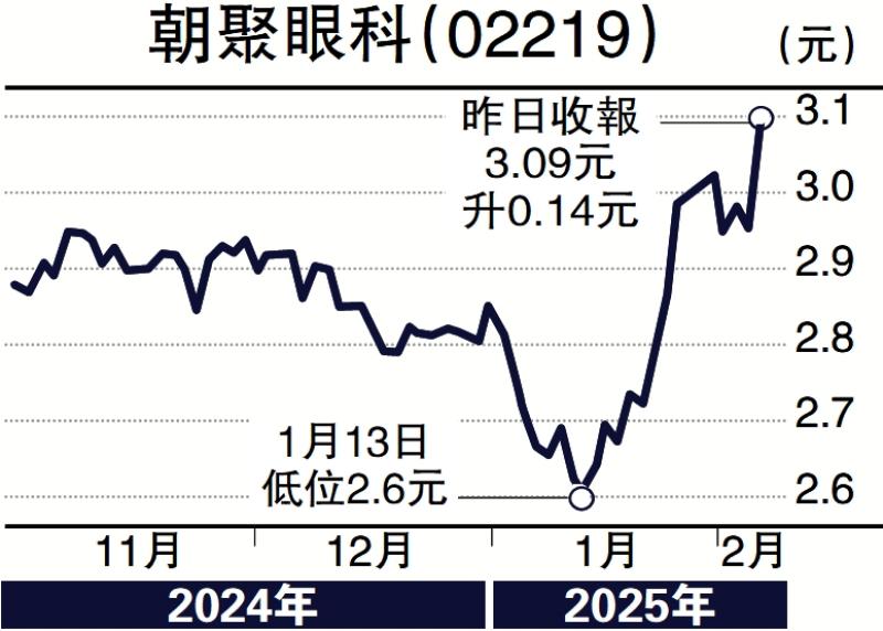 ?慧眼看股市/朝聚眼科盈利能力佳 現(xiàn)價(jià)吸引\馮文慧