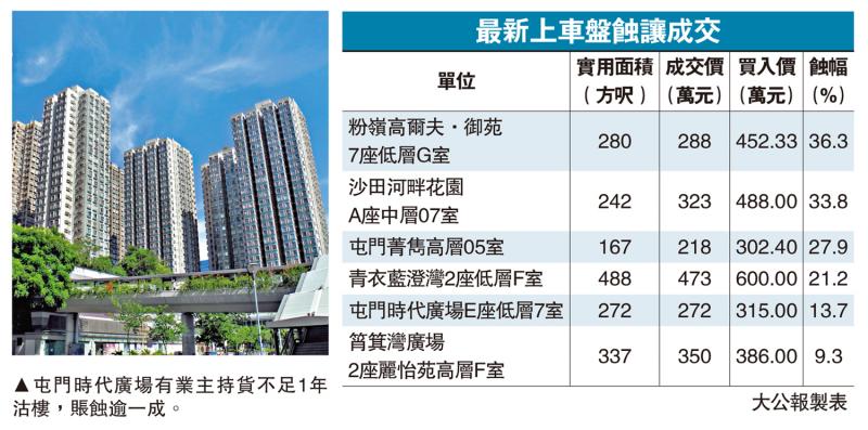 ?二手成交/上車盤蝕讓 屯門時(shí)代一年貶值14%