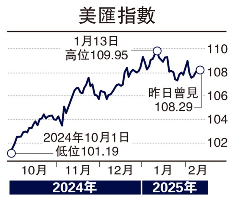 ?能言匯說/聯(lián)儲不急減息 美元料高位上落