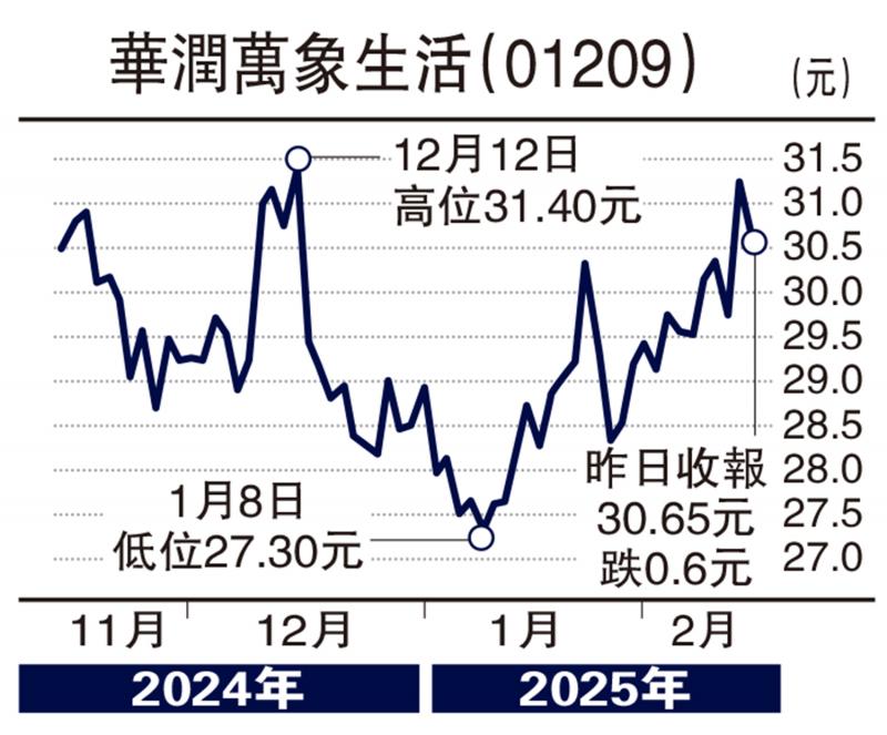 ?個股解碼/華潤萬象估值偏低 30元以下吸納\韓穎朗