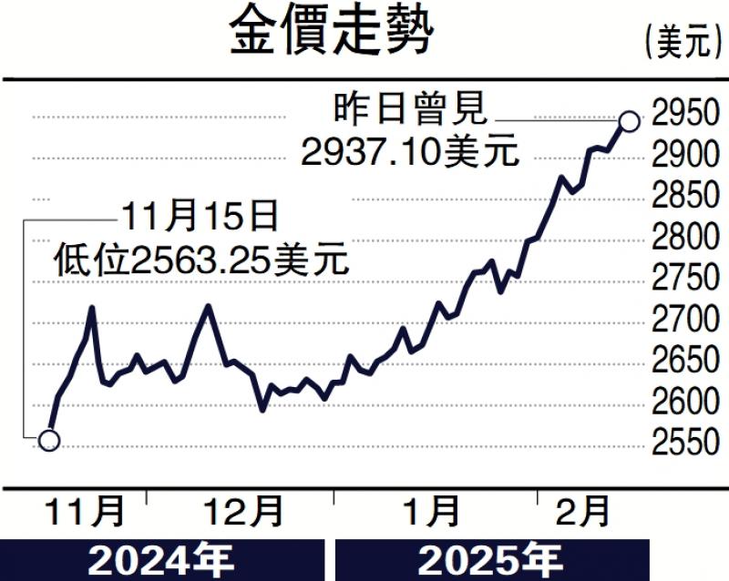 ﻿金日点评/美扩大关税战 金价站稳2900美元\彭 博