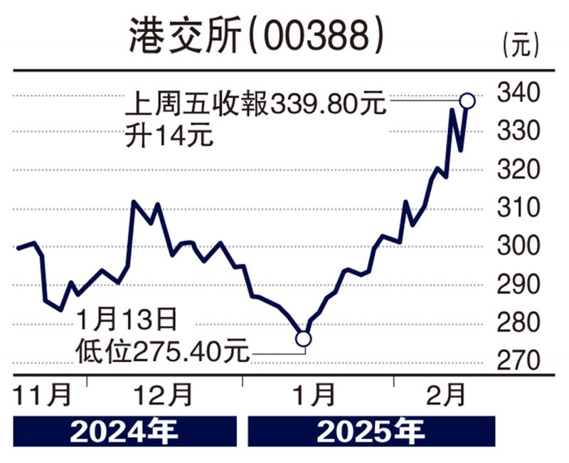 ?頭牌手記/擴容兼成交增 港交所向400元沖刺\沈 金