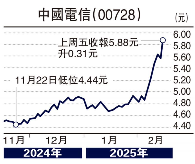 ?集股淘/搭上DeepSeek快車 中資電訊股看俏\子 石