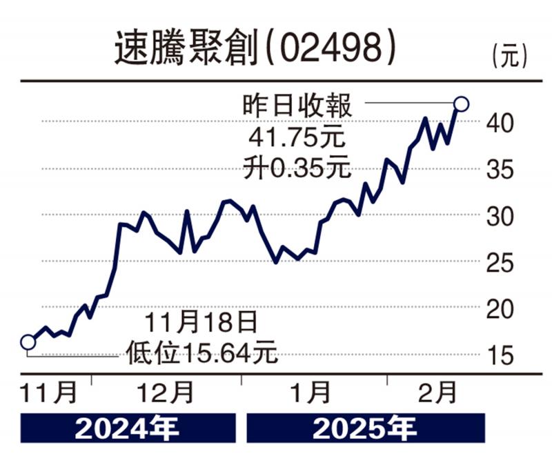 ?經紀愛股/速騰勢主導激光雷達市場 上望50元\連敬涵