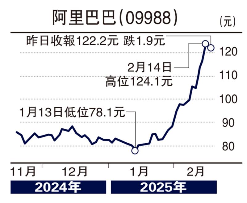 ?股海篩選/阿里加快AI應用 帶動營收增長\徐 歡