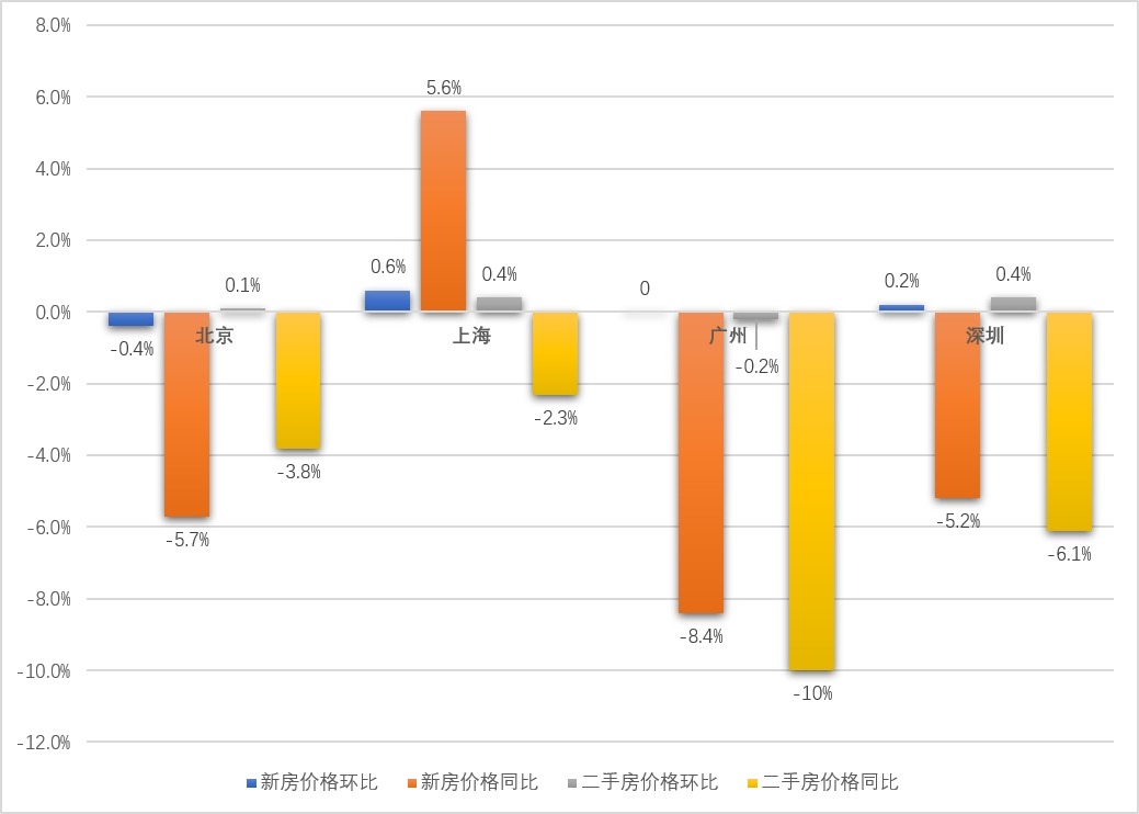 上月24城新房價格環(huán)比上漲 專家：筑底信號愈發(fā)明晰