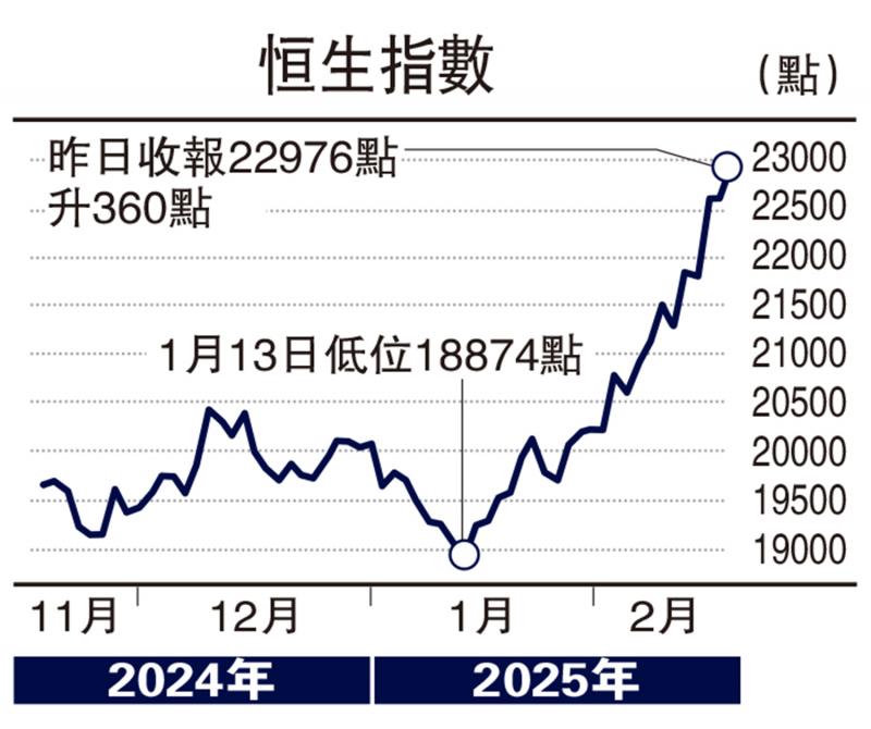 ?頭牌手記/港股動力足 料再闖兩萬三\沈 金