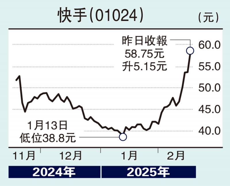 ?板塊尋寶/新經濟板塊熾熱 快手伺機低吸\贊 華