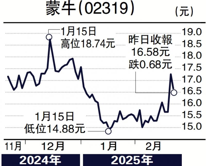 ?個股解碼/奶價料企穩(wěn) 蒙牛前景改善\楊曉琴