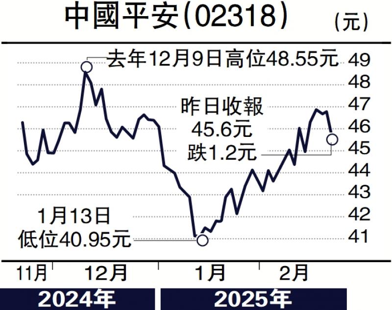 ?財語陸/平保經(jīng)營保持韌性 股價料追落后\陳永陸