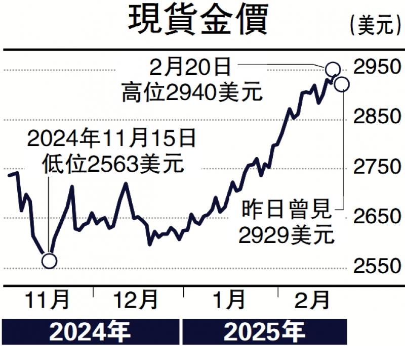 ?金日點評/避險需求延續(xù) 黃金逢低吸納\彭 博