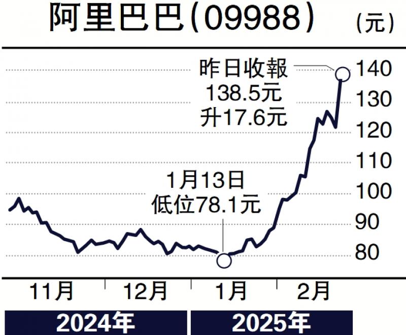 ?經(jīng)紀愛股/阿里力拓云和AI基建 前景看俏\鄧聲興