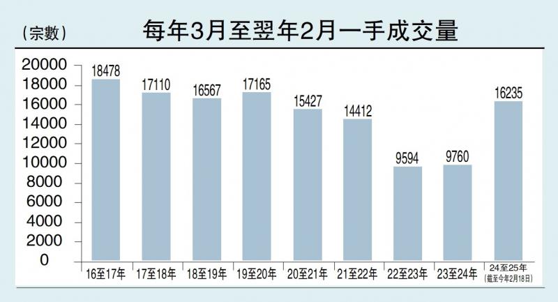 ?主樓布陣/新盤庫(kù)存多 樓市交投量升價(jià)跌\布少明