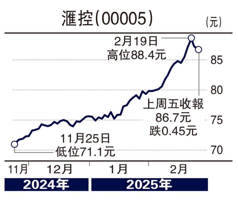 ?經(jīng)紀(jì)愛(ài)股/資金續(xù)流入 滙控短線目標(biāo)92元\余君龍