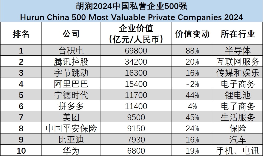 胡潤(rùn)“中國(guó)私企500強(qiáng)”揭盅 臺(tái)積電6.98萬(wàn)億登頂