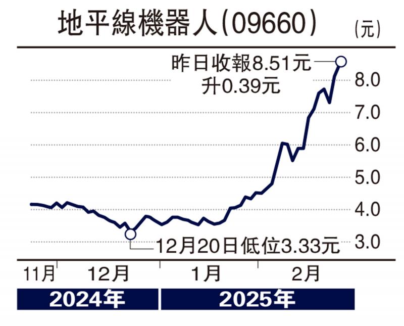 ?經(jīng)紀(jì)愛(ài)股/智駕市場(chǎng)潛力大 地平線上望10元\連敬涵