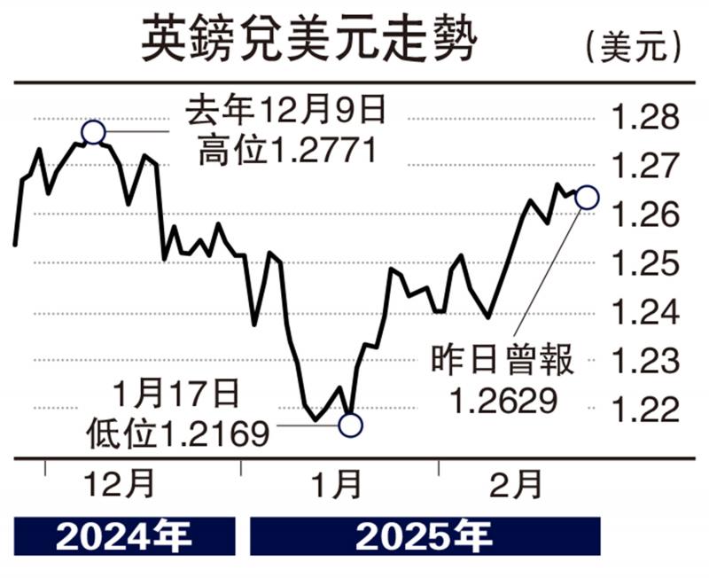 ?能言匯說(shuō)/經(jīng)濟(jì)數(shù)據(jù)勝預(yù)期 英鎊短線上望1.275