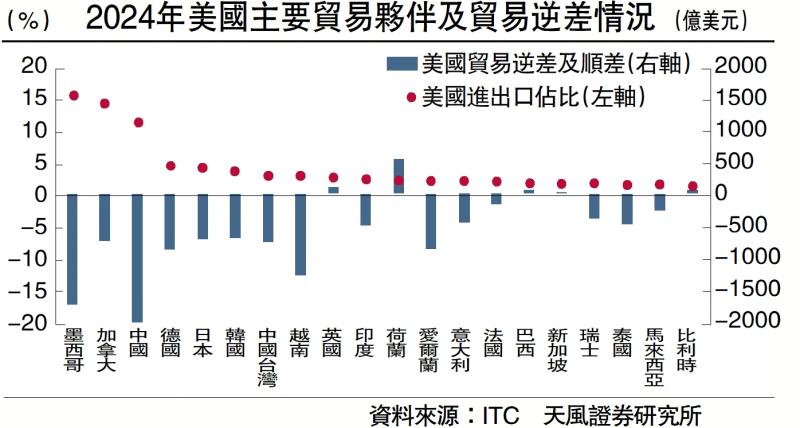 ?天風視野/特朗普如何征收“對等關(guān)稅”？\宋雪濤