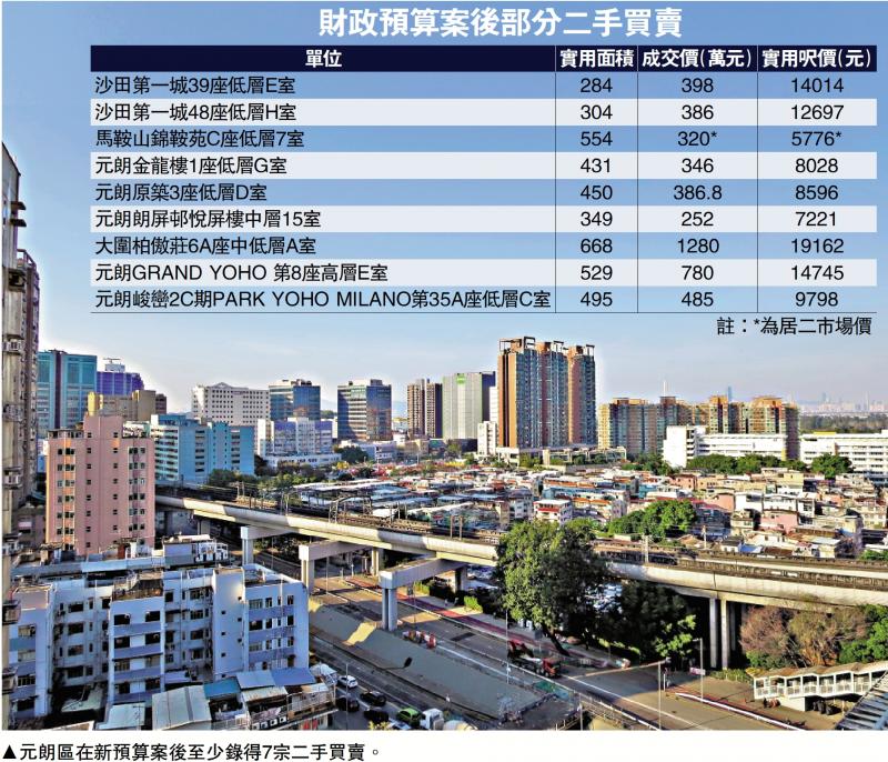 ?新政顯效/上車客搶400萬以下物業(yè) 新界睇樓回暖