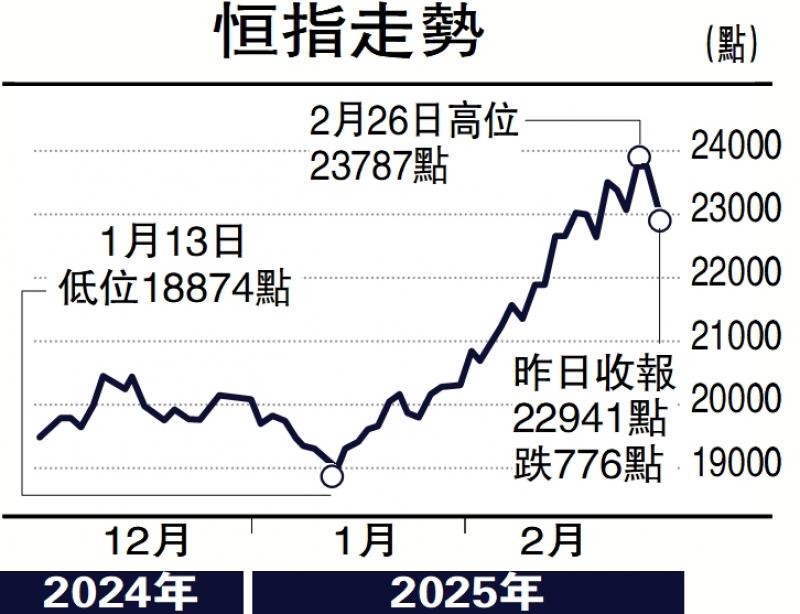 ?頭牌手記/港股整固料未完 高息股穩(wěn)陣\沈 金