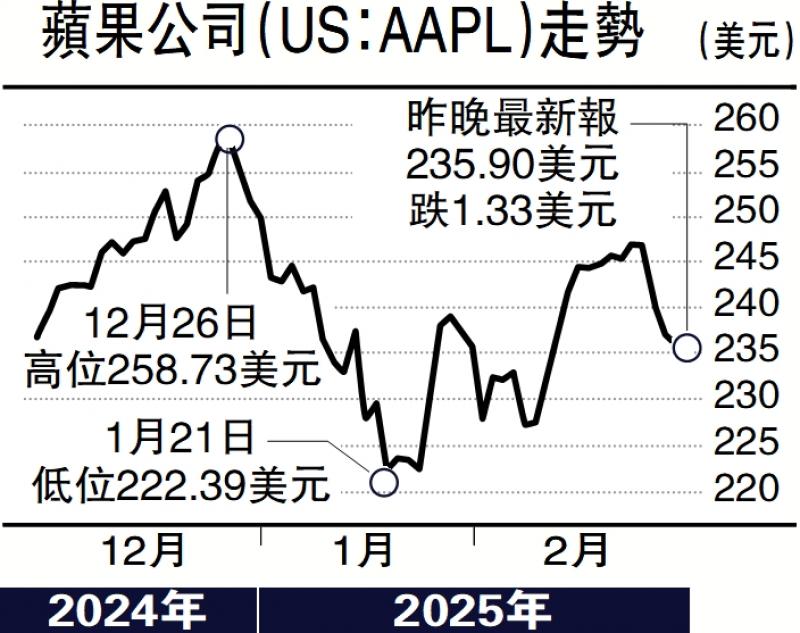 ?毛語倫比/多項利好刺激 蘋果上望260美元\毛君豪