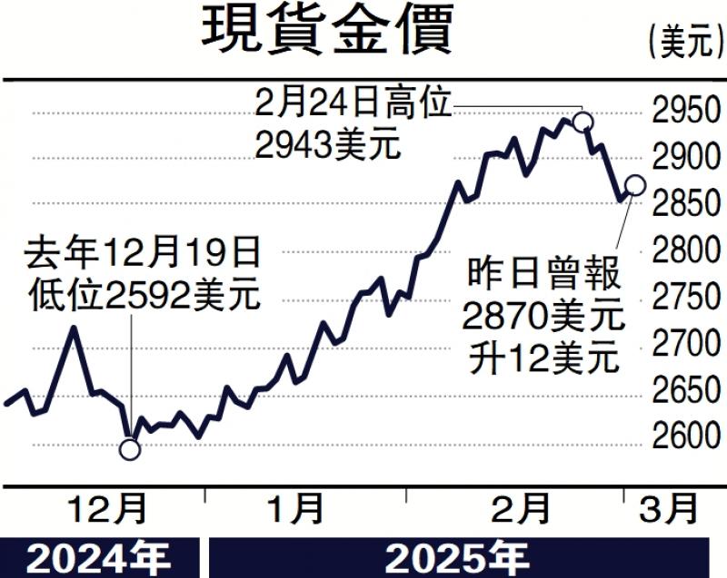 ?指點(diǎn)金山/地緣緊張 金價(jià)短線支持位2795美元\文 翼