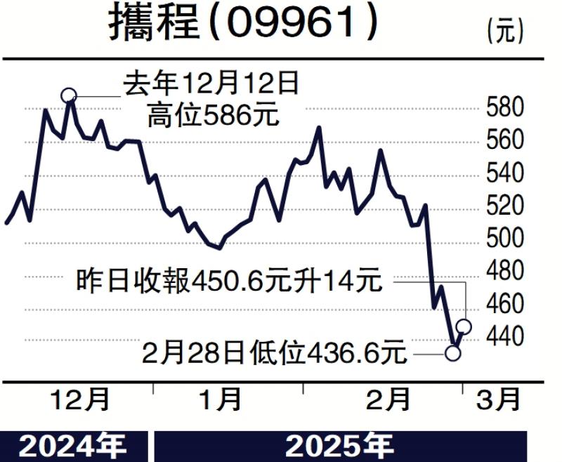 ?股海篩選/消費(fèi)刺激或加碼 攜程逢低吸納\徐 歡