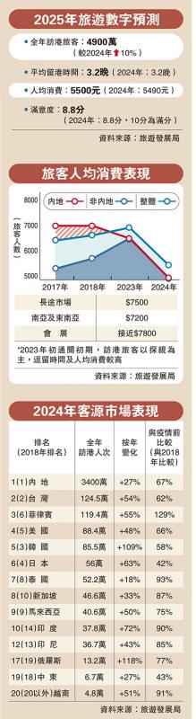 ?漸見成效/拓高增值客源 研學(xué)旅游火熱