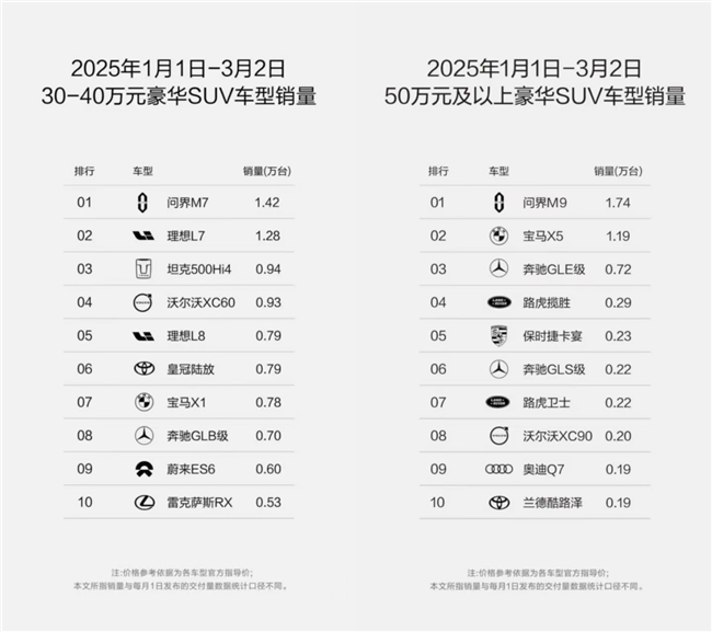 賽力斯超級(jí)工廠實(shí)力支撐 問(wèn)界汽車持續(xù)領(lǐng)跑豪車市場(chǎng)