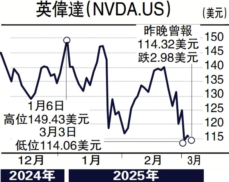 ?慧眼看股市/AI芯片需求大 英偉達(dá)趁低收集\馮文慧