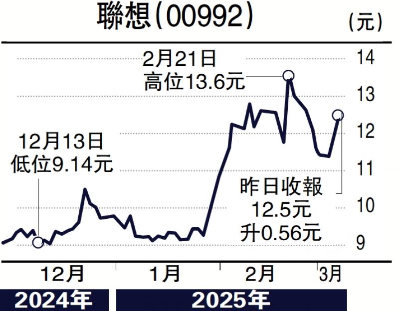 ?個(gè)股解碼/聯(lián)想力拓AI電腦 前景看好\方心怡