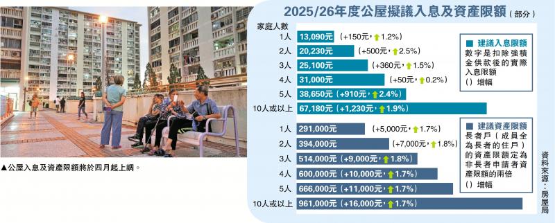 ?公屋入息及資產(chǎn)限額擬上調(diào)1.7%